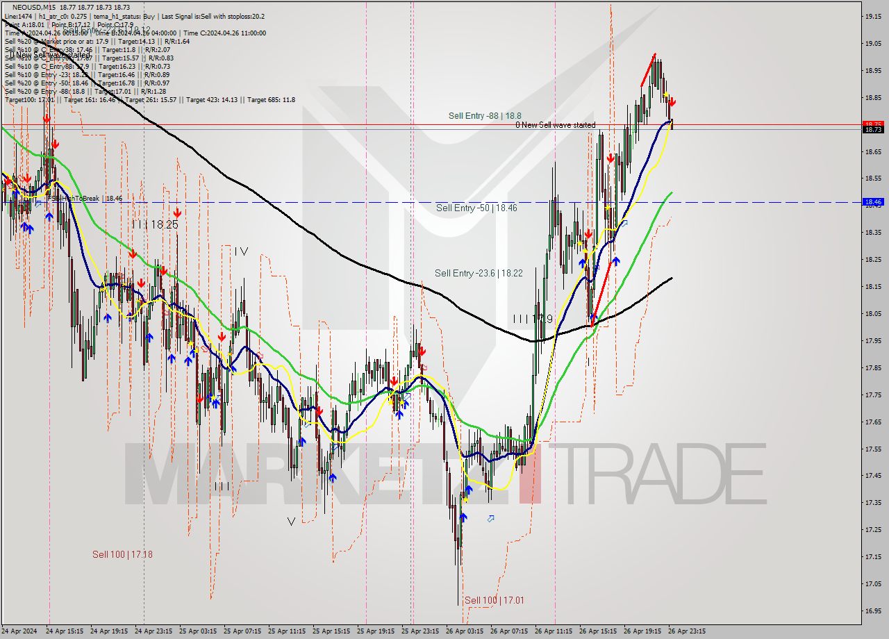 NEOUSD M15 Signal