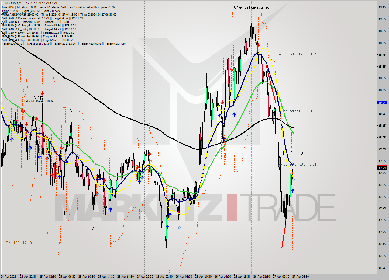 NEOUSD M15 Signal