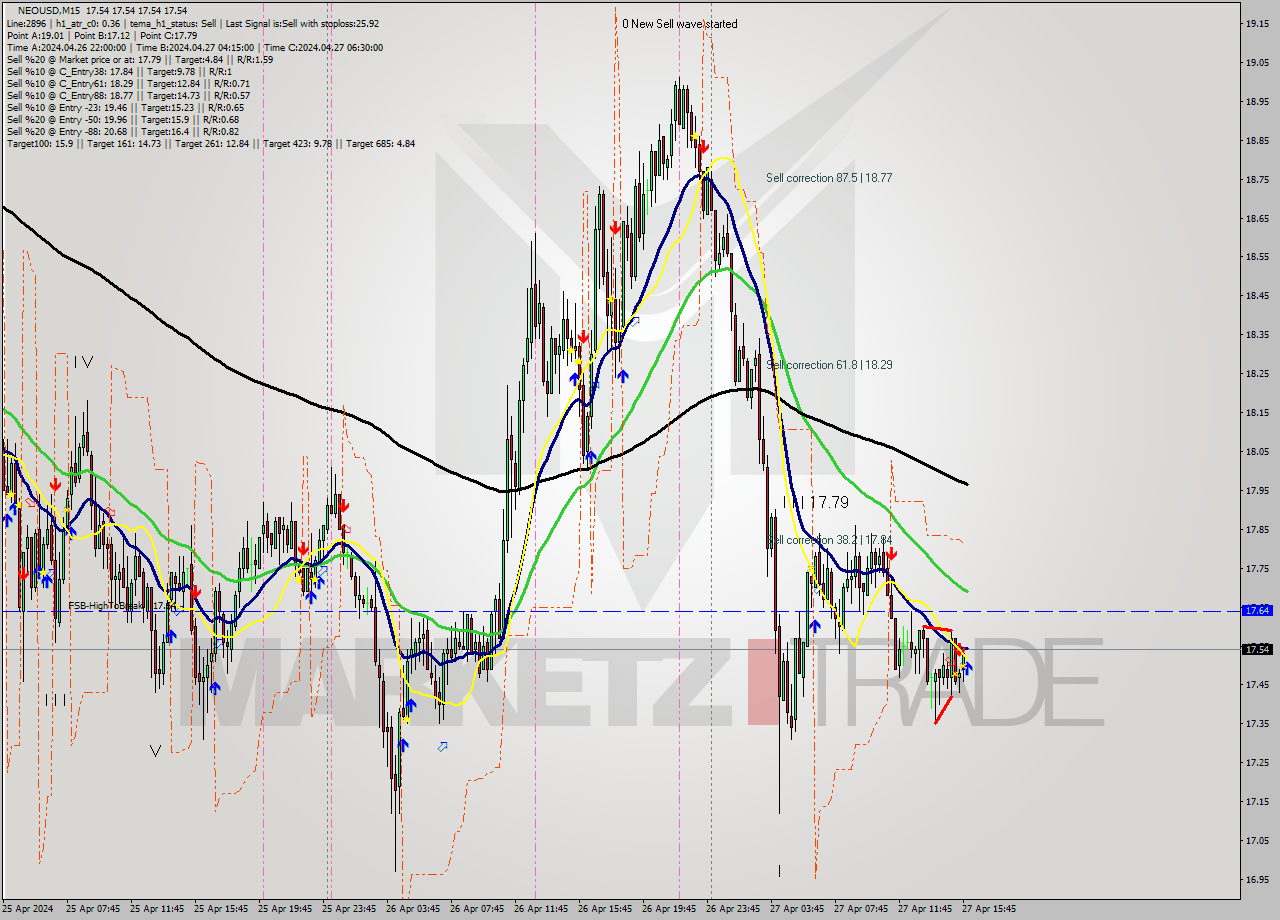 NEOUSD M15 Signal