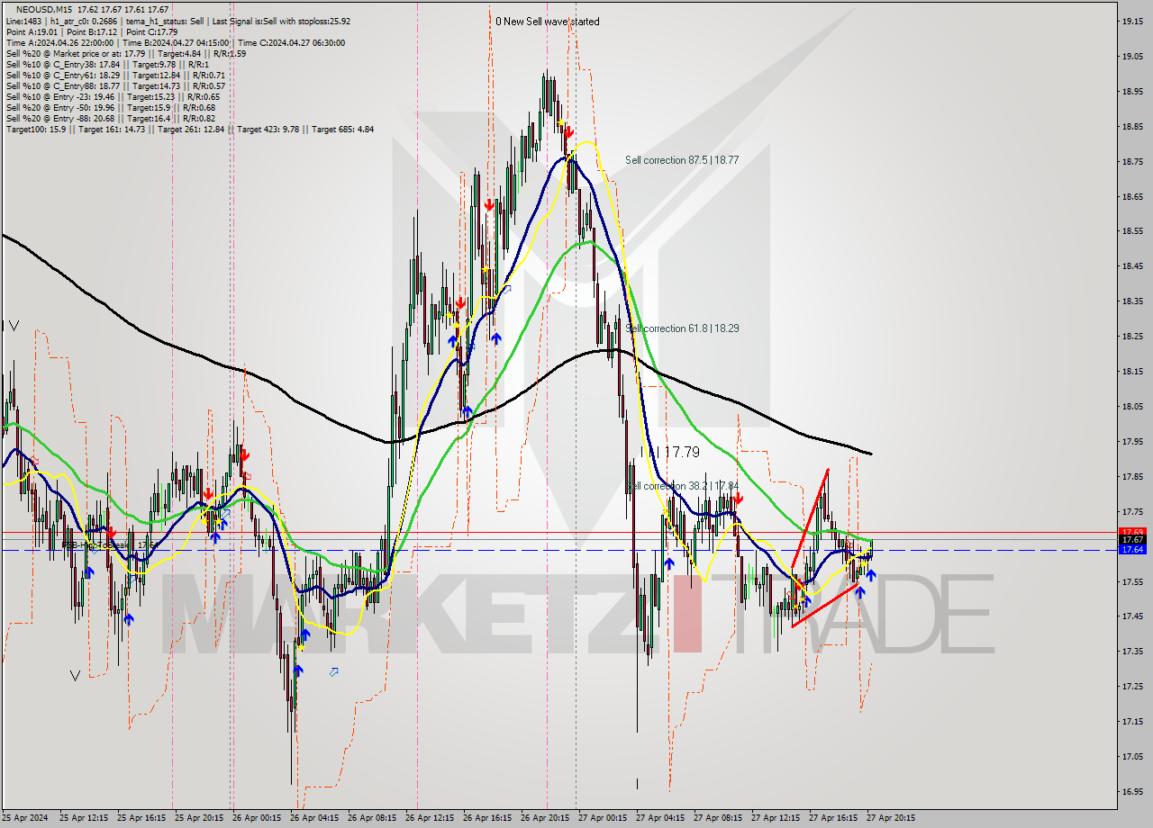 NEOUSD M15 Signal