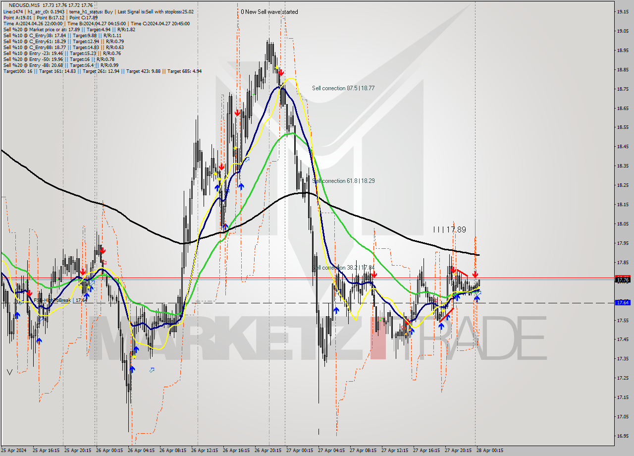 NEOUSD M15 Signal