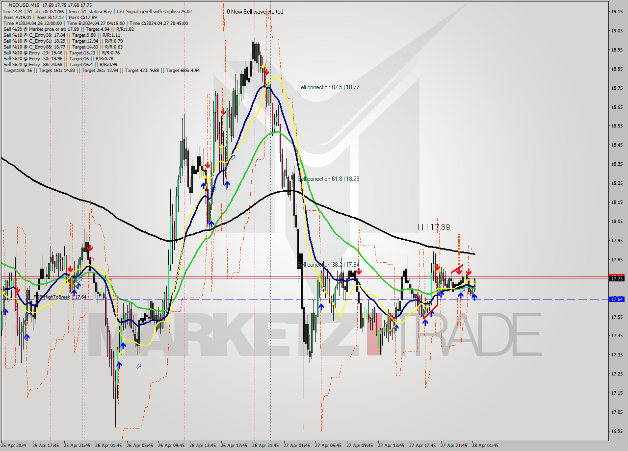 NEOUSD M15 Signal