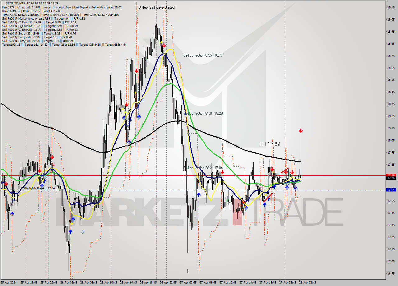 NEOUSD M15 Signal