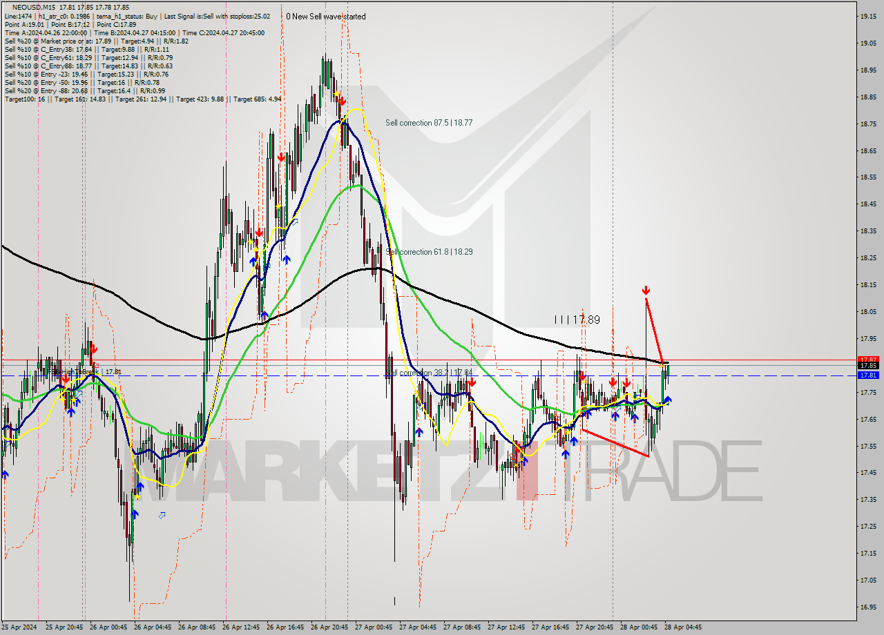 NEOUSD M15 Signal