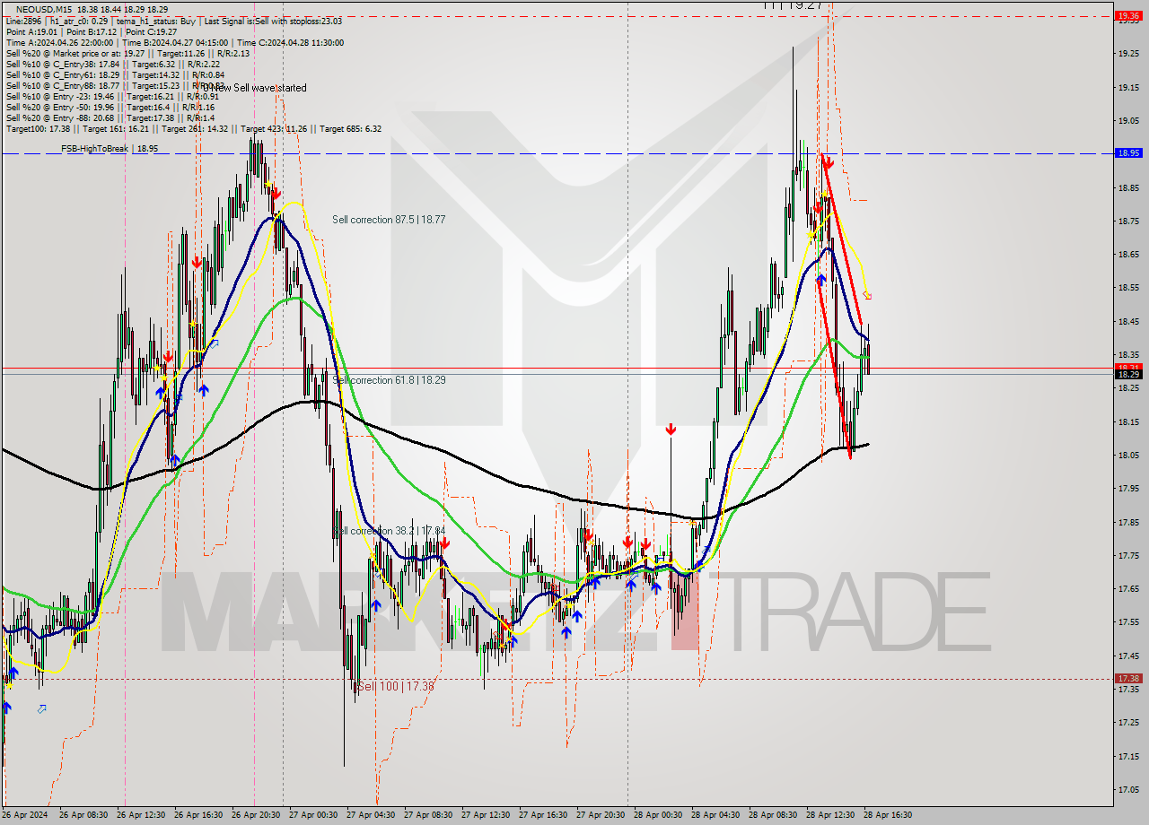 NEOUSD M15 Analysis NEOUSD M15 Signal