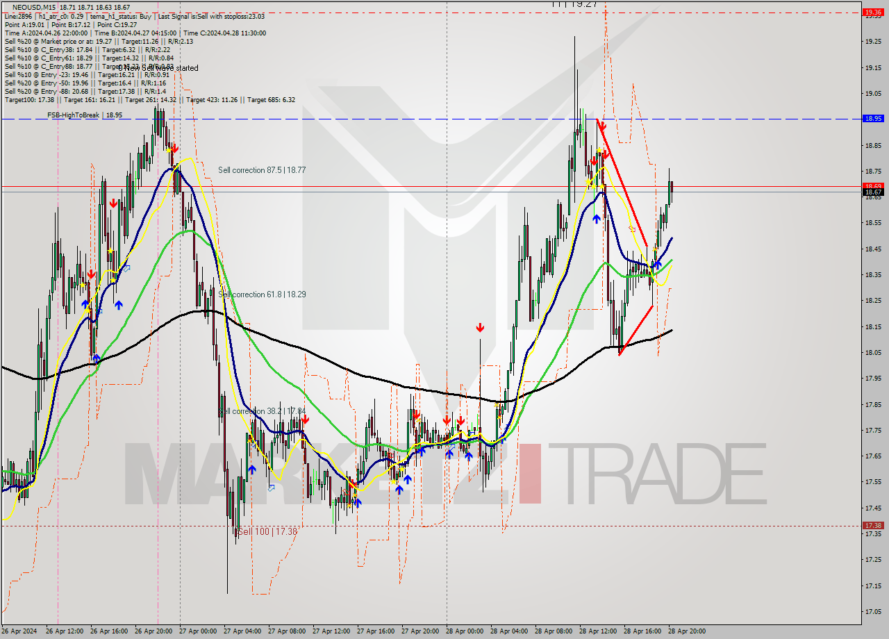 NEOUSD M15 Signal