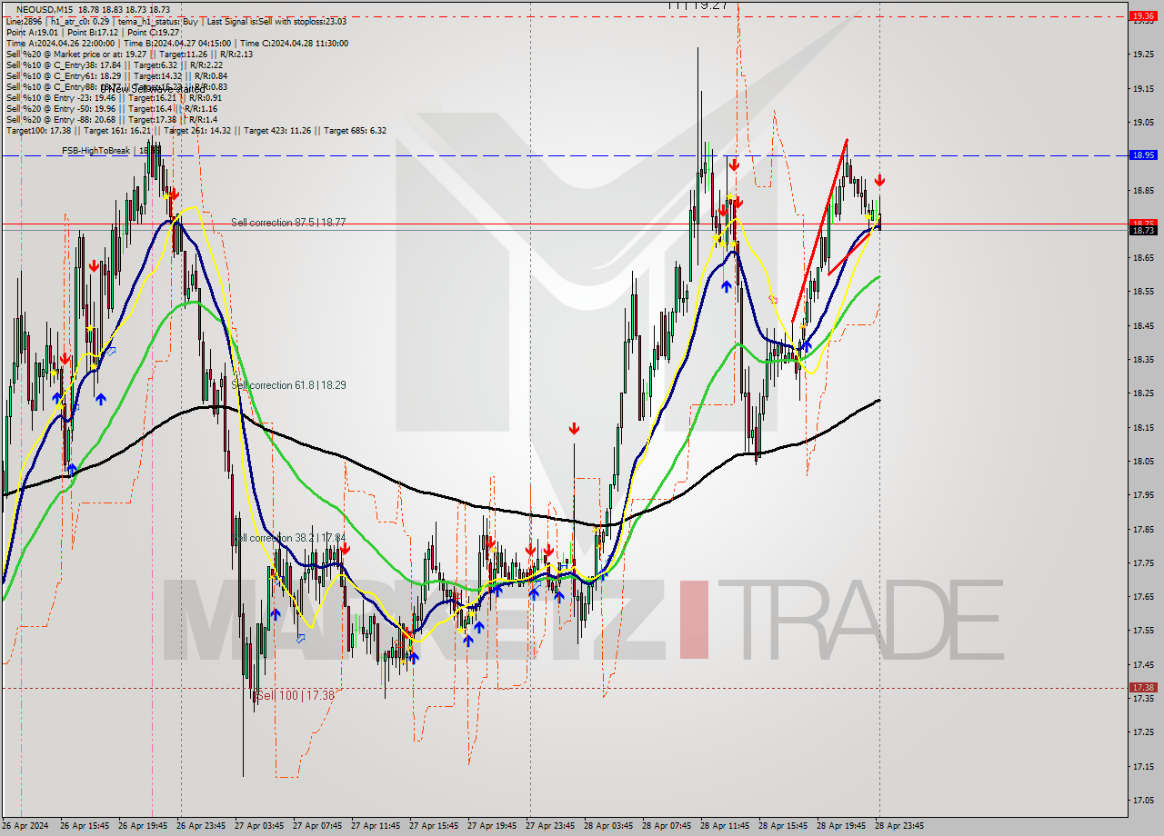 NEOUSD M15 Signal