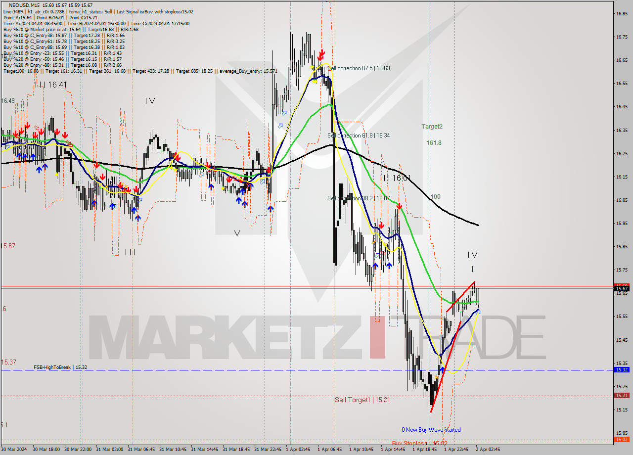 NEOUSD M15 Signal