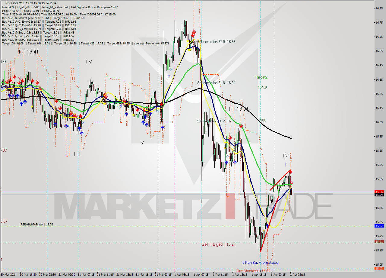 NEOUSD M15 Signal