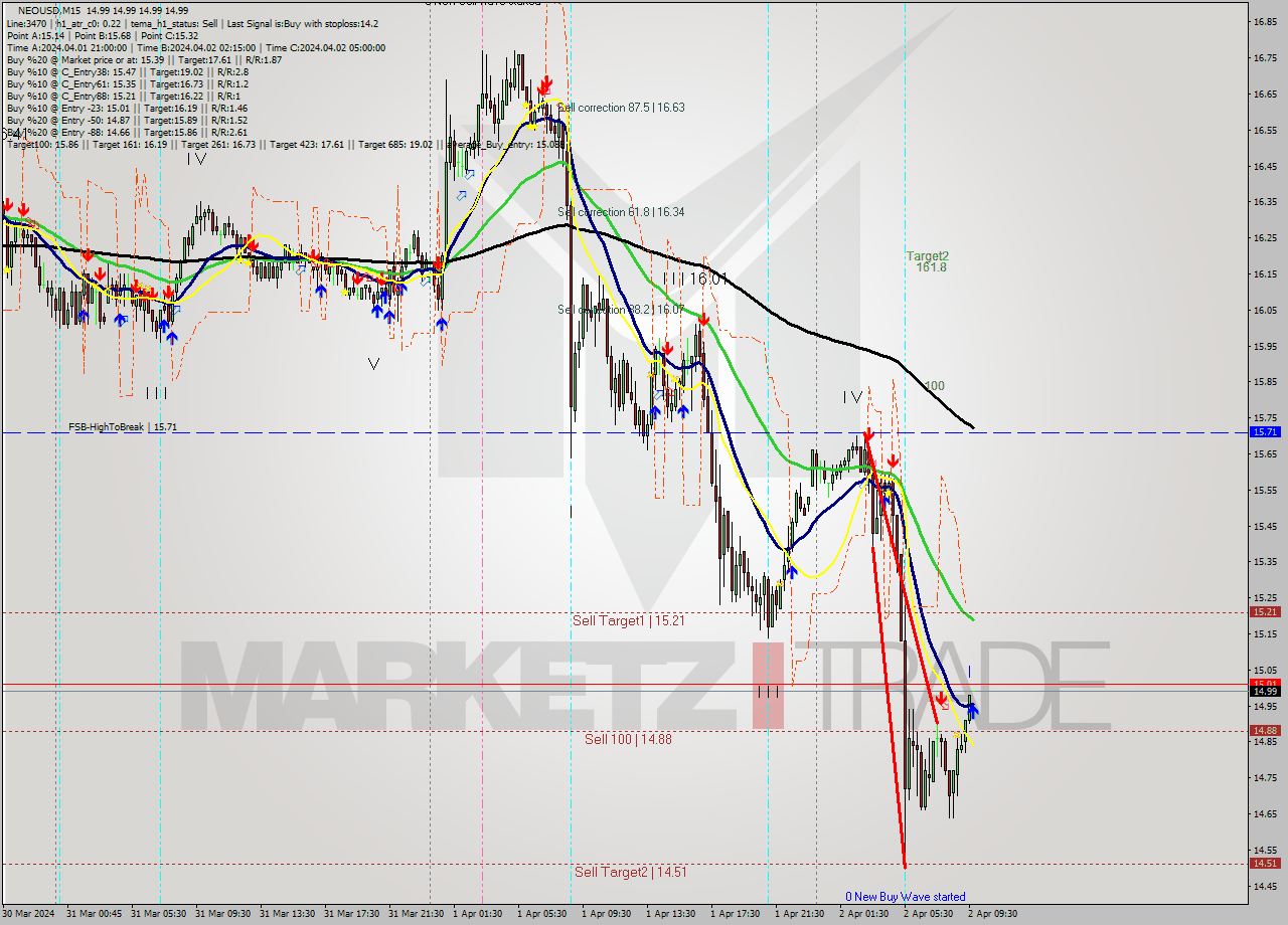 NEOUSD M15 Signal