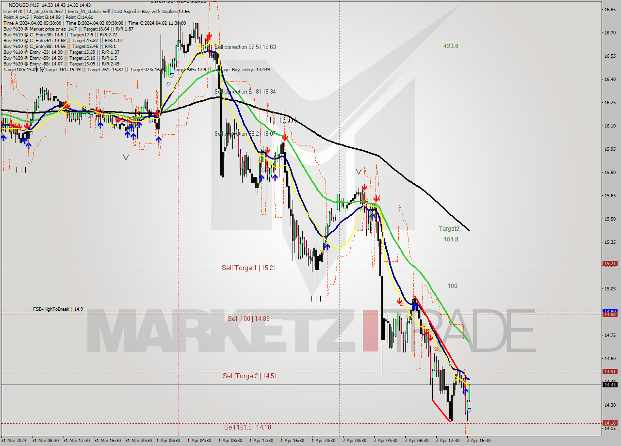 NEOUSD M15 Signal