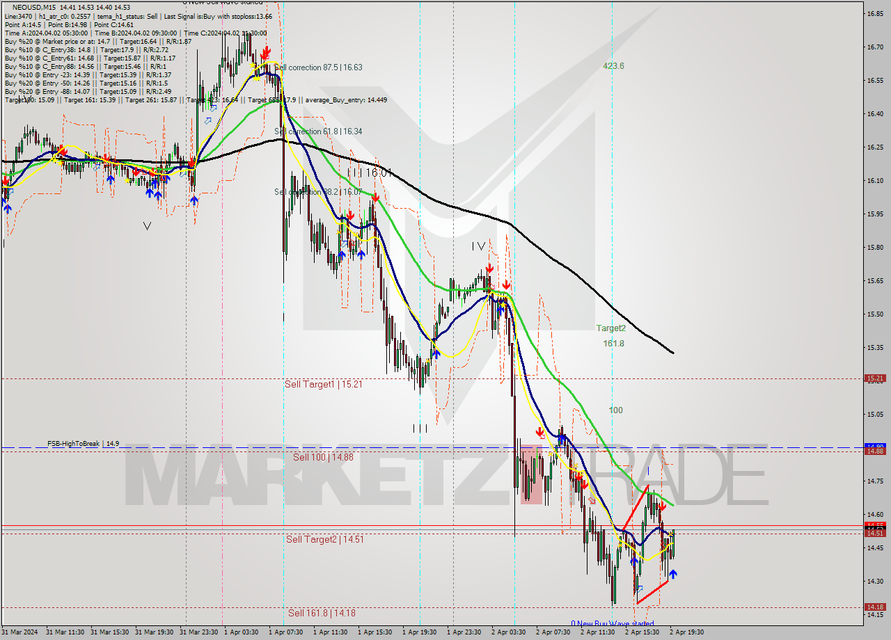NEOUSD M15 Signal