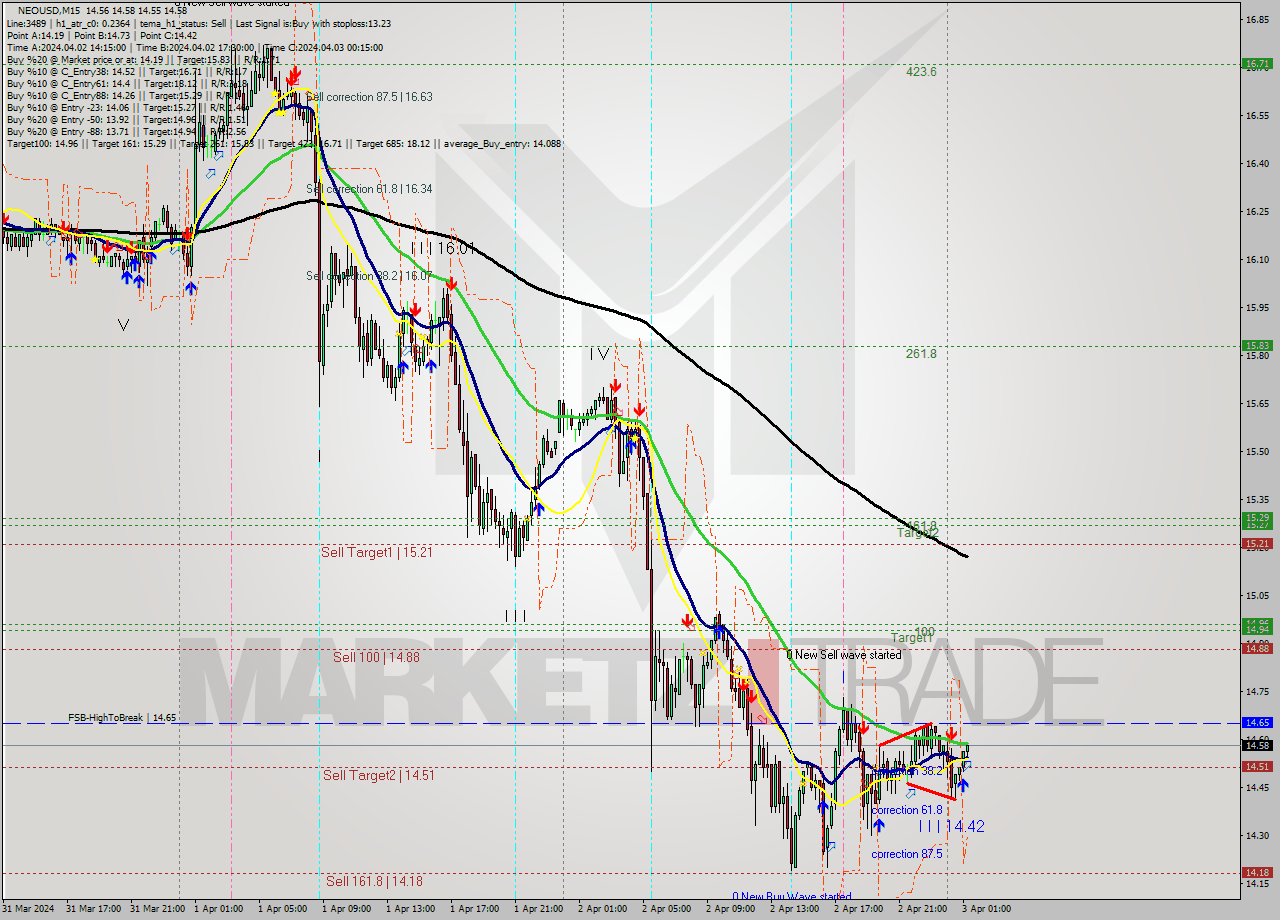 NEOUSD M15 Signal