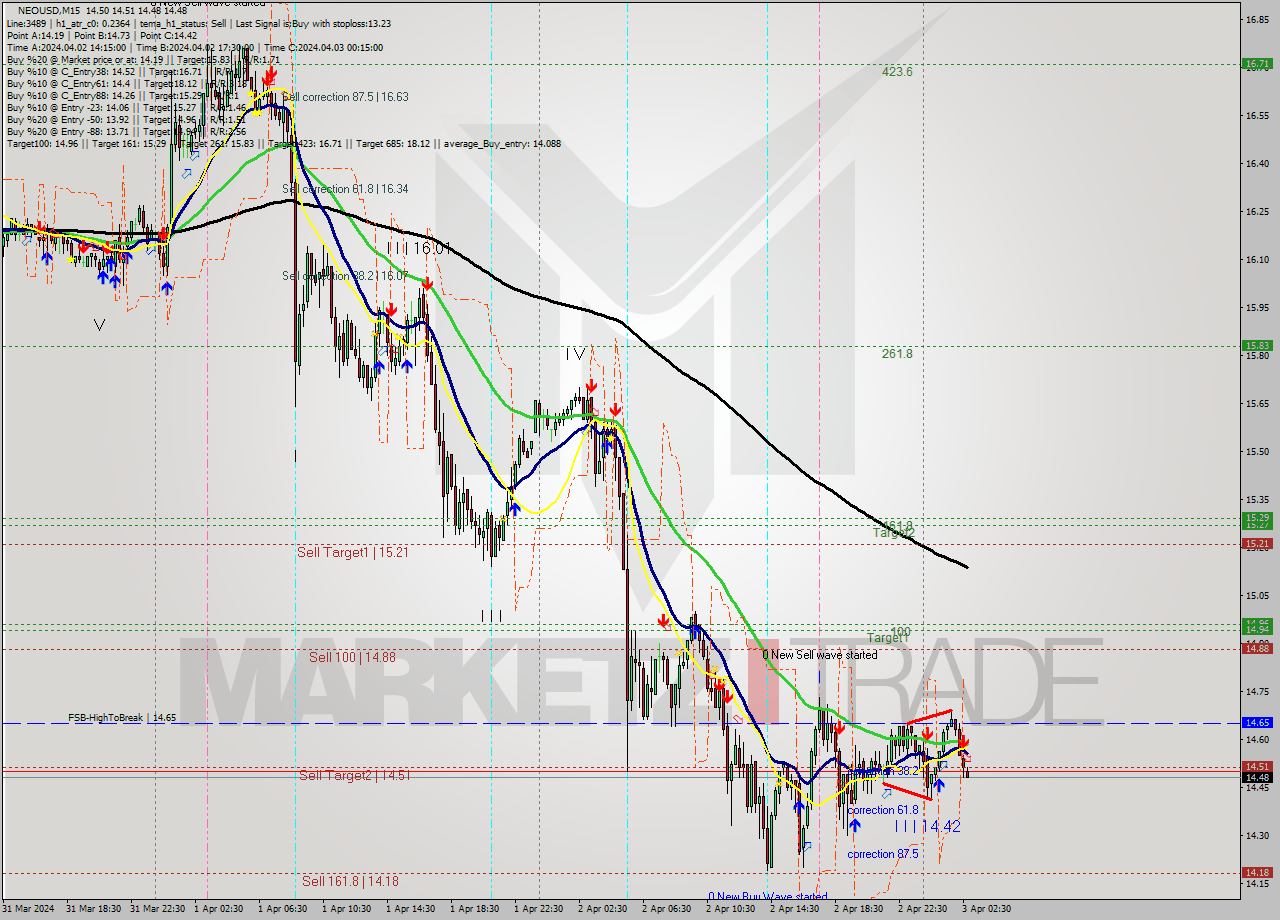 NEOUSD M15 Signal