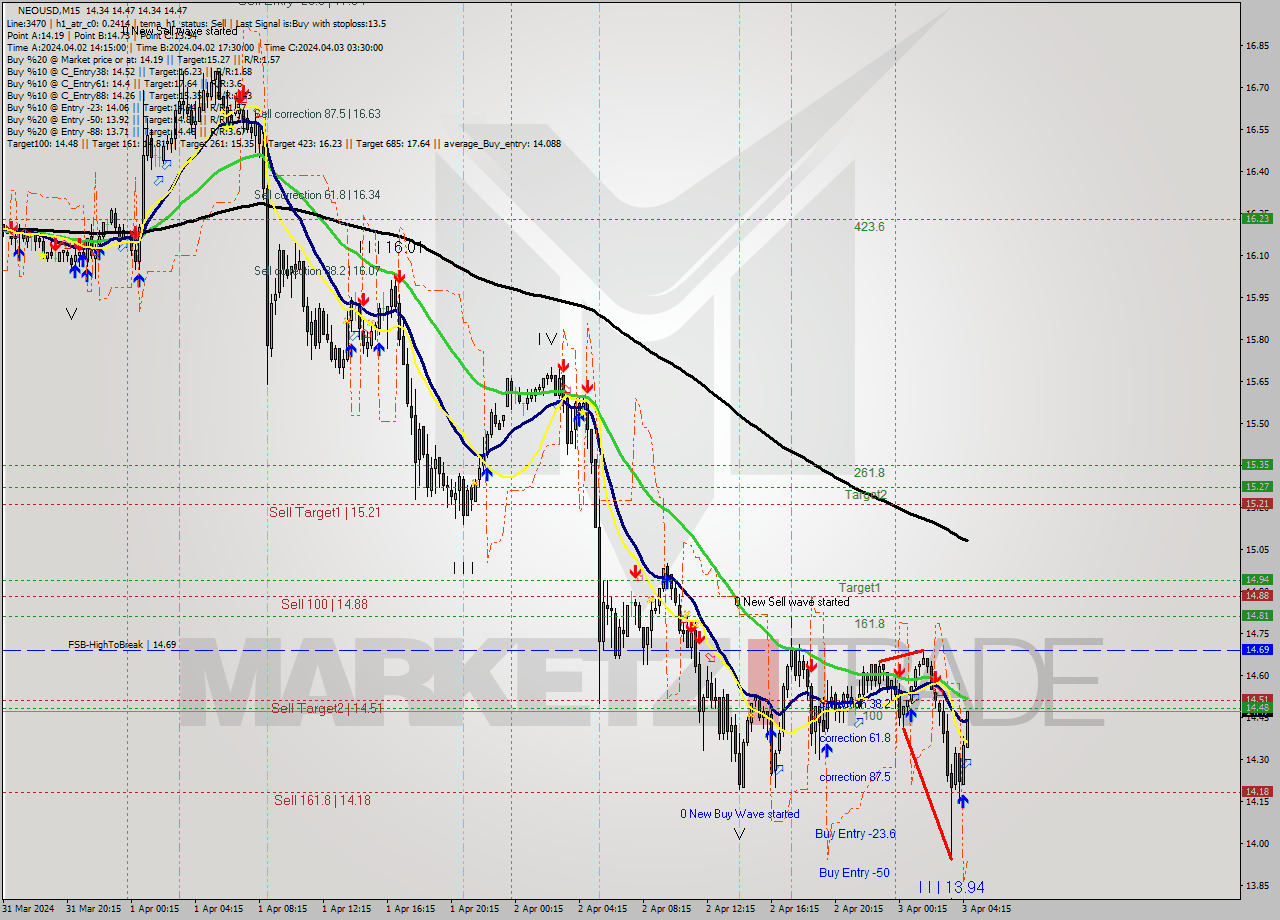 NEOUSD M15 Signal