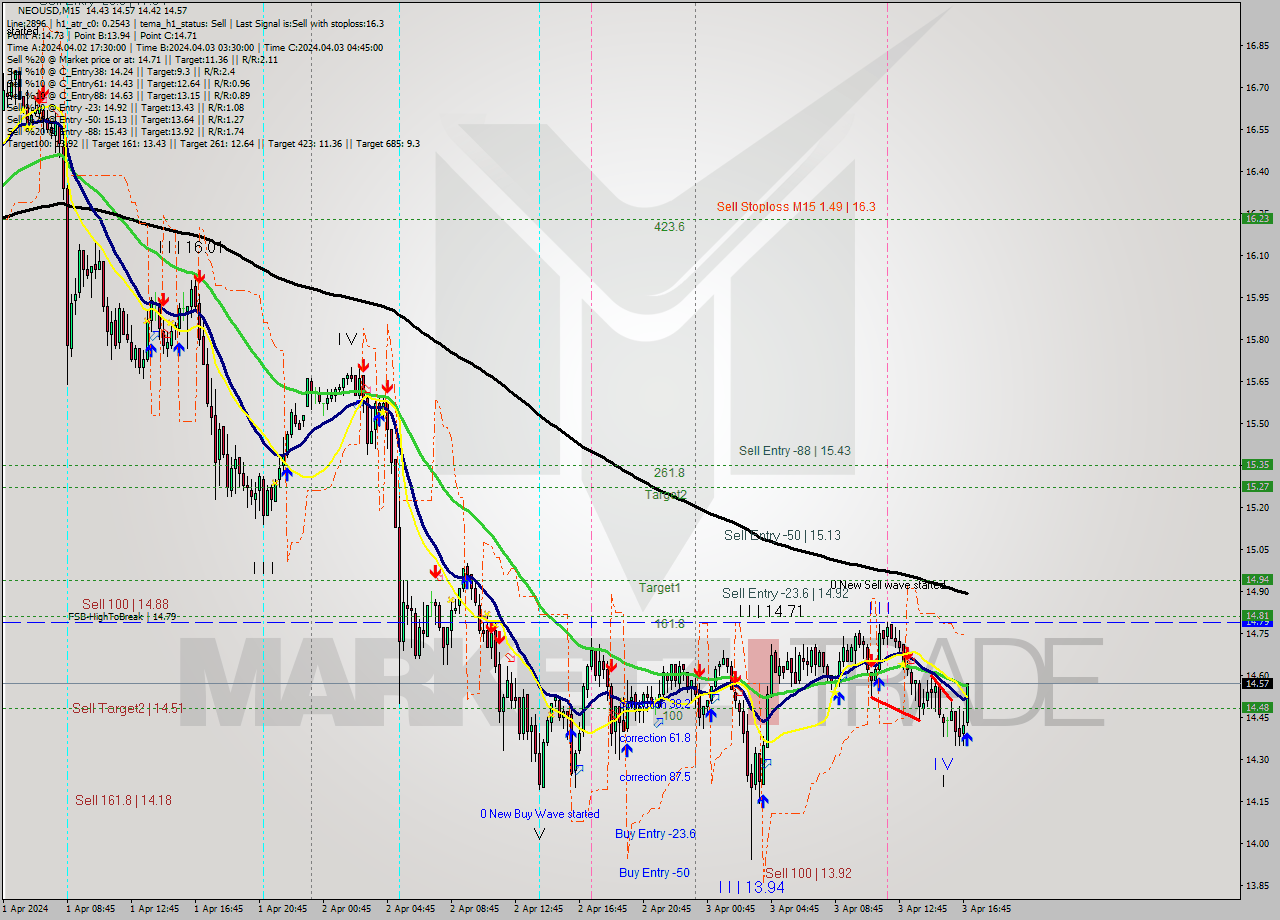 NEOUSD M15 Signal