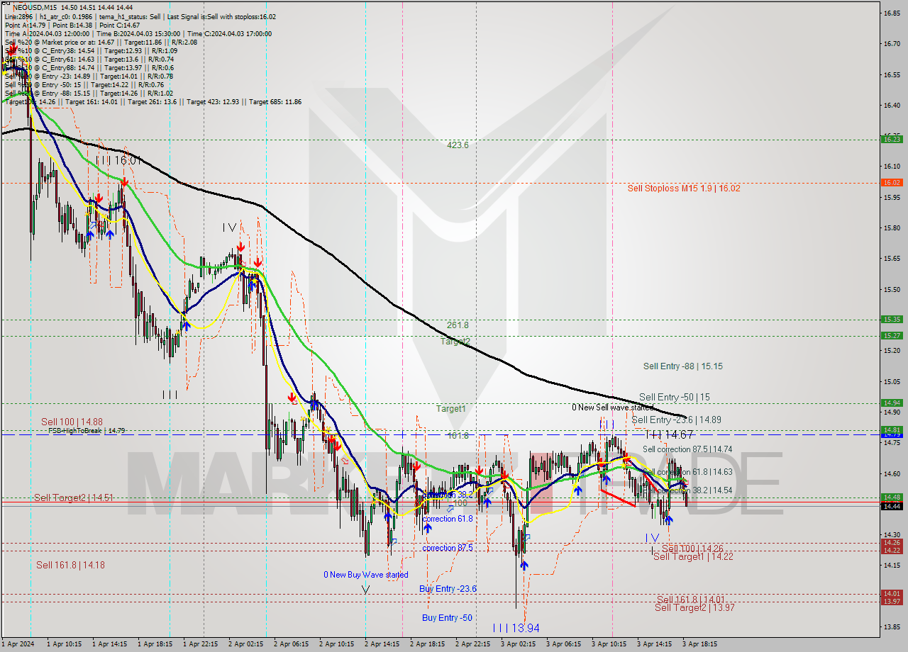 NEOUSD M15 Signal