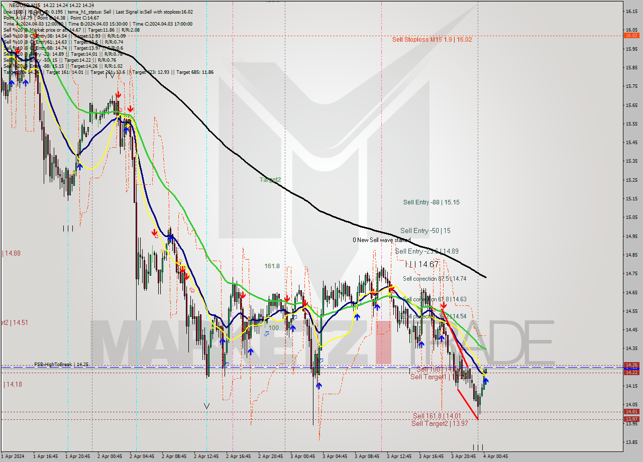 NEOUSD M15 Signal
