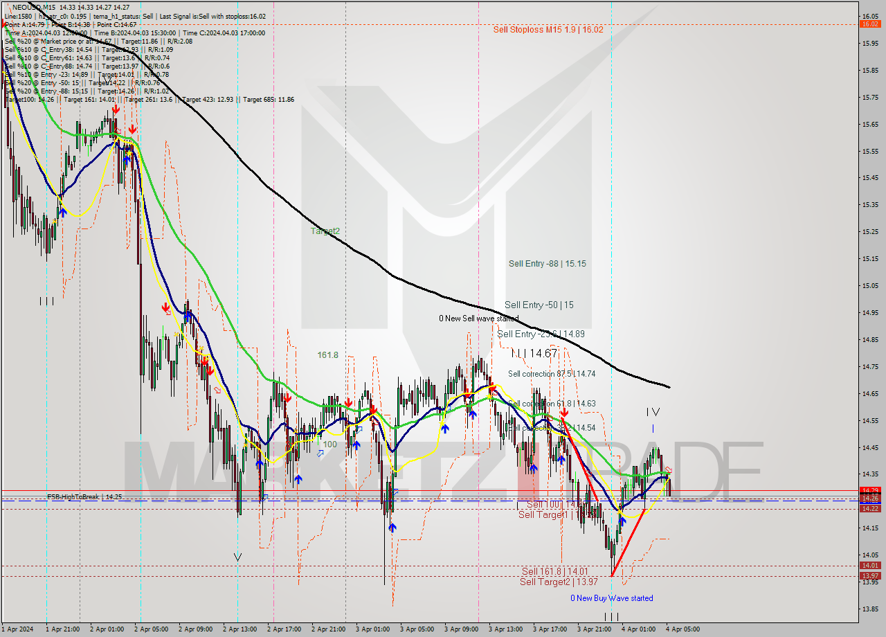 NEOUSD M15 Signal