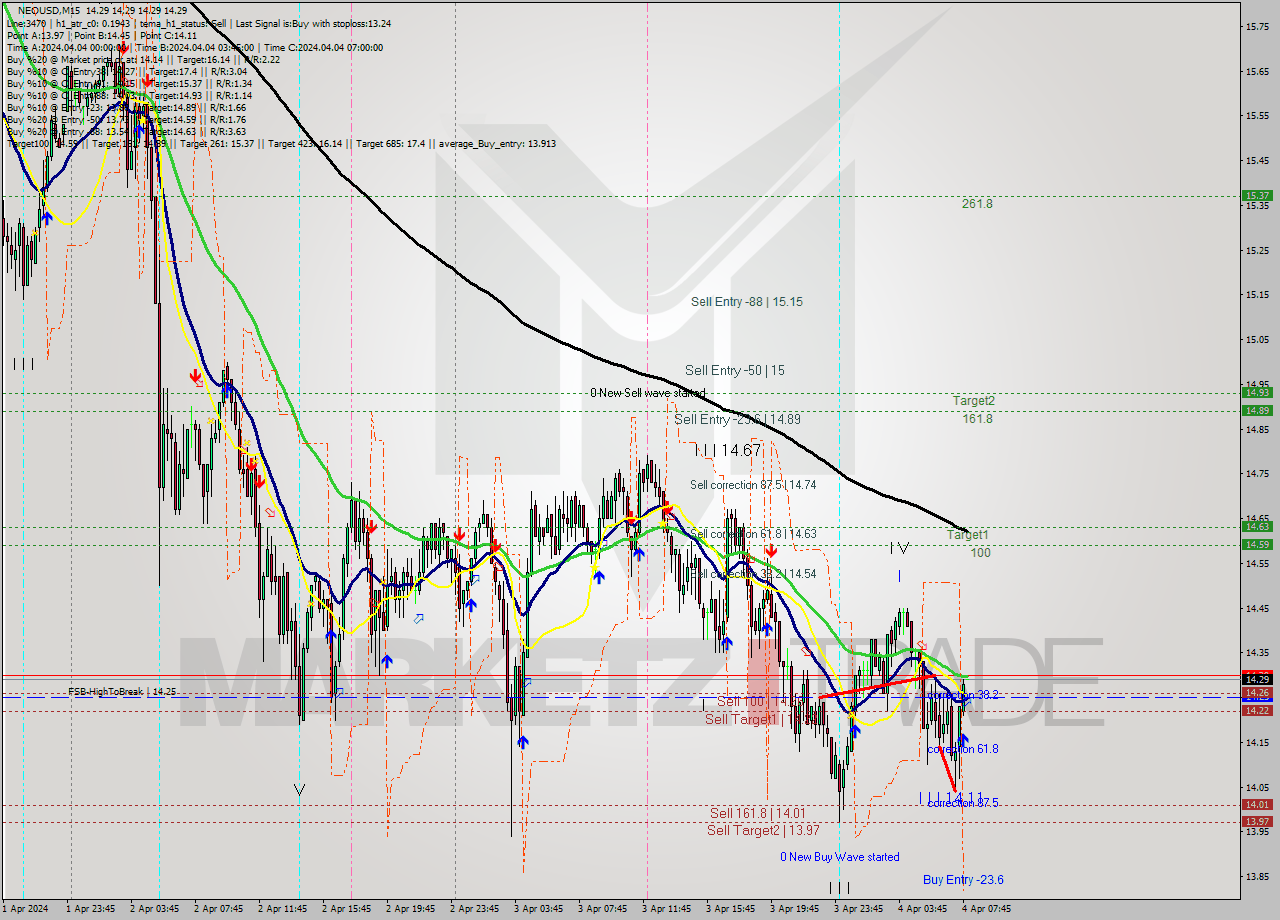 NEOUSD M15 Signal