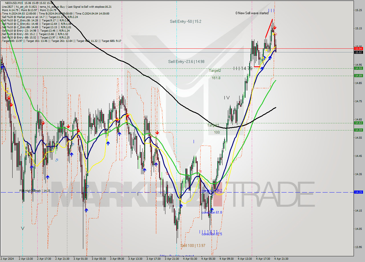 NEOUSD M15 Signal