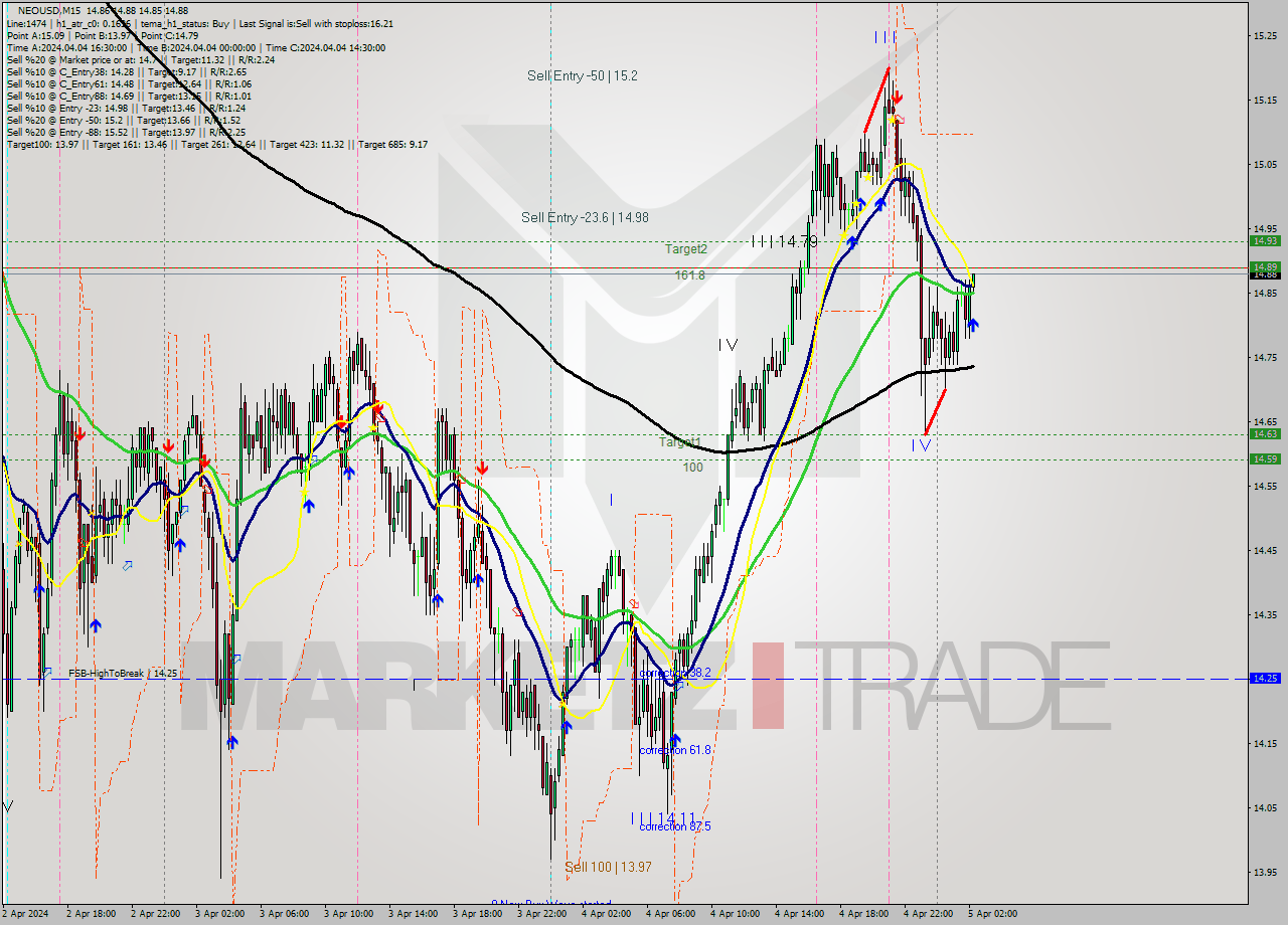 NEOUSD M15 Signal