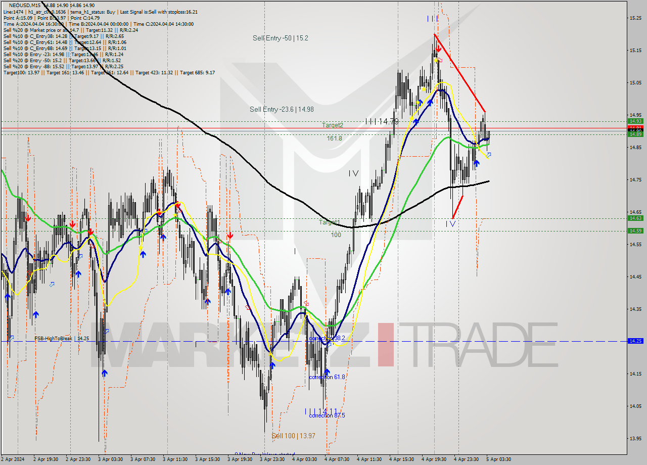 NEOUSD M15 Signal