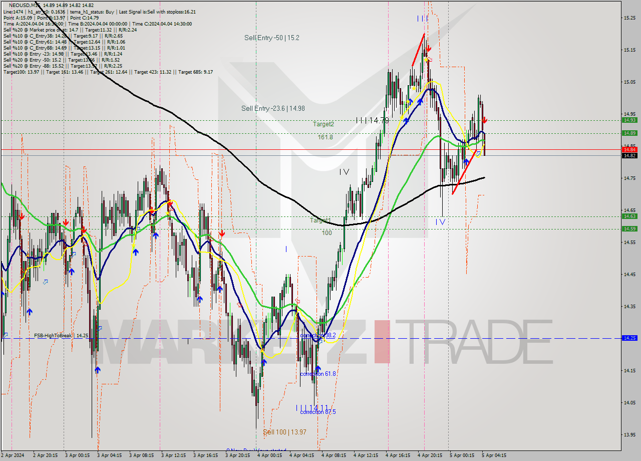 NEOUSD M15 Signal