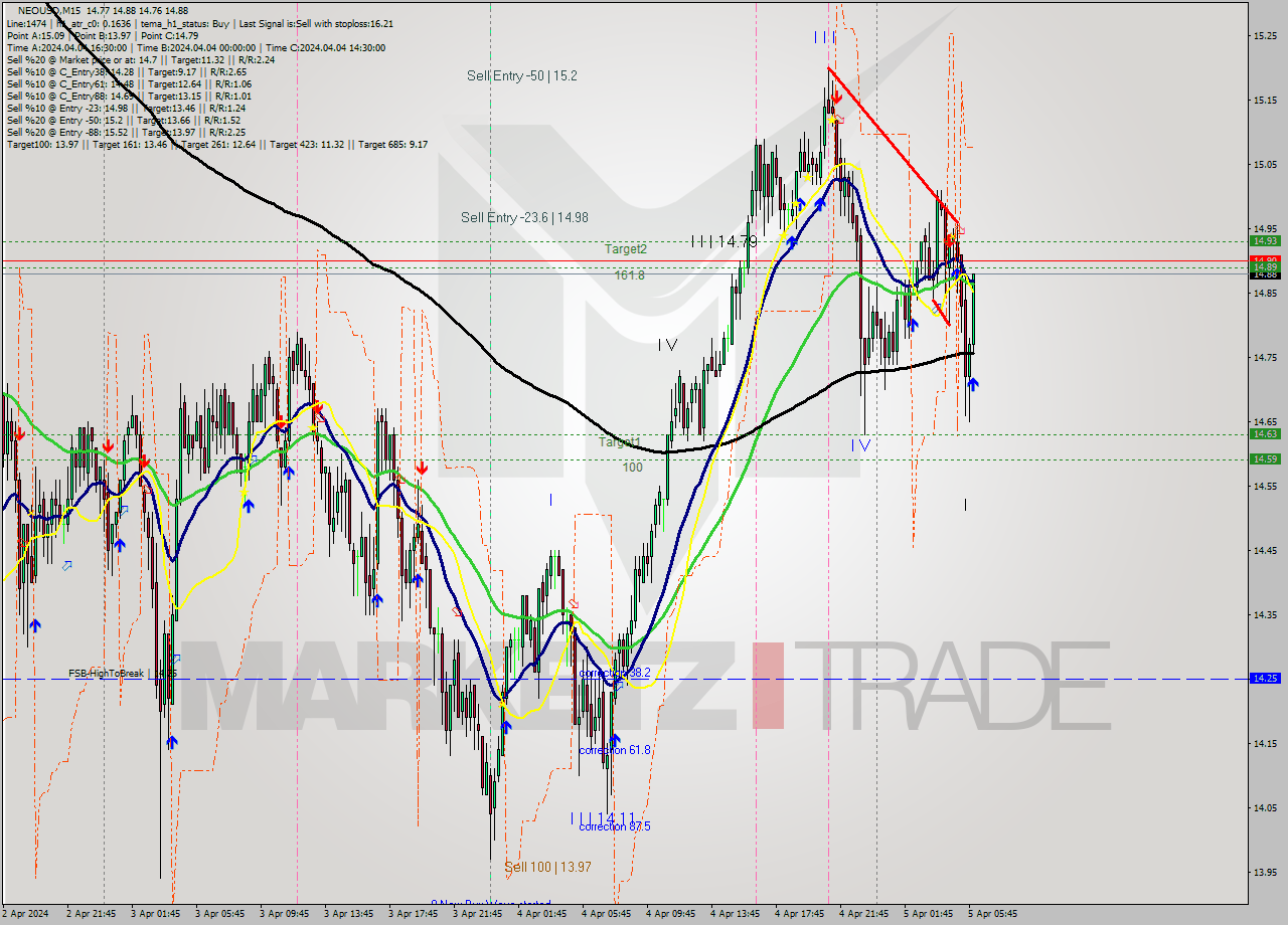 NEOUSD M15 Signal