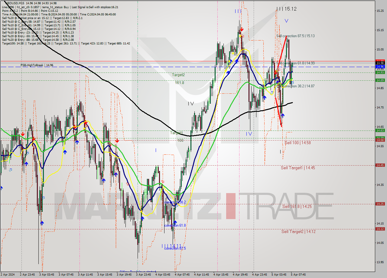 NEOUSD M15 Signal
