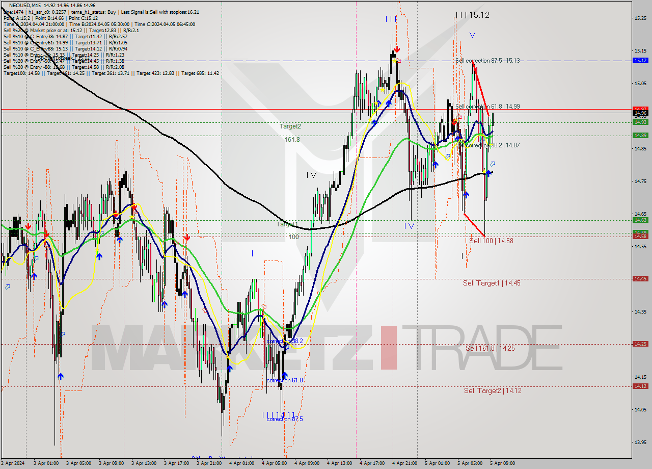 NEOUSD M15 Signal