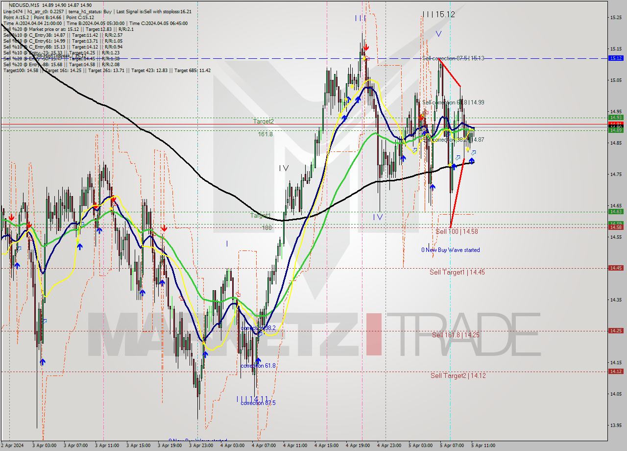 NEOUSD M15 Signal