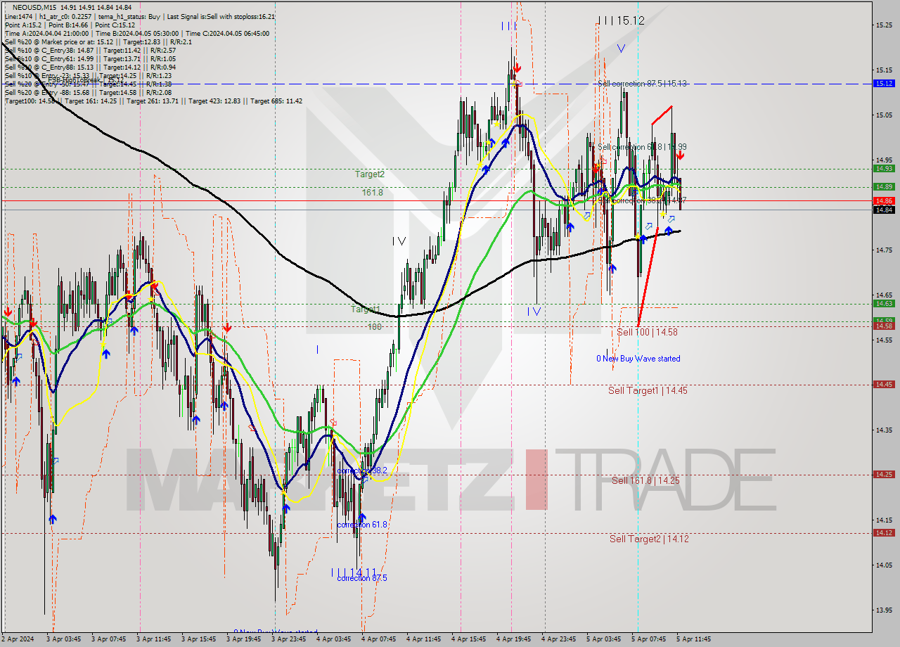 NEOUSD M15 Signal