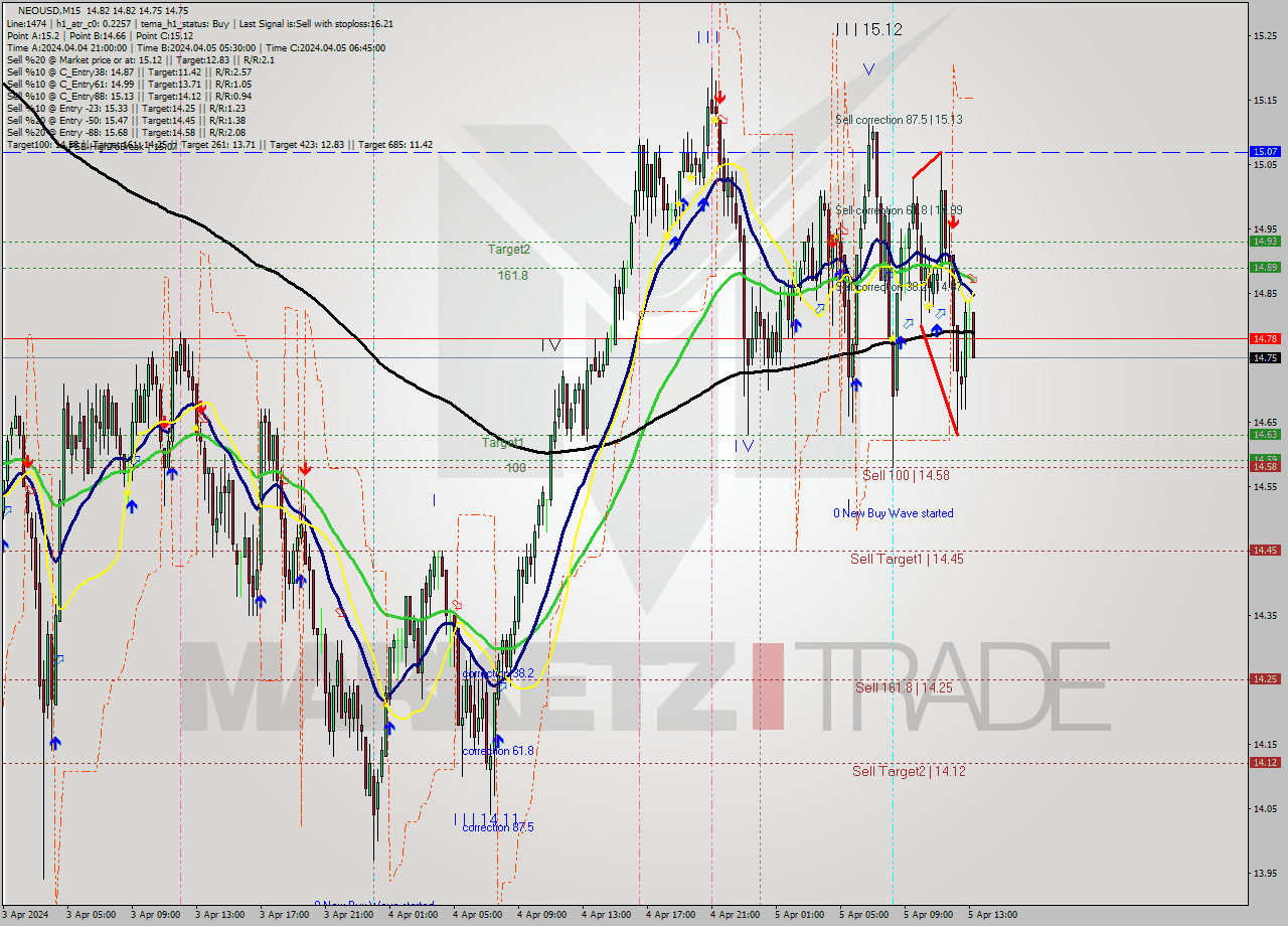 NEOUSD M15 Signal