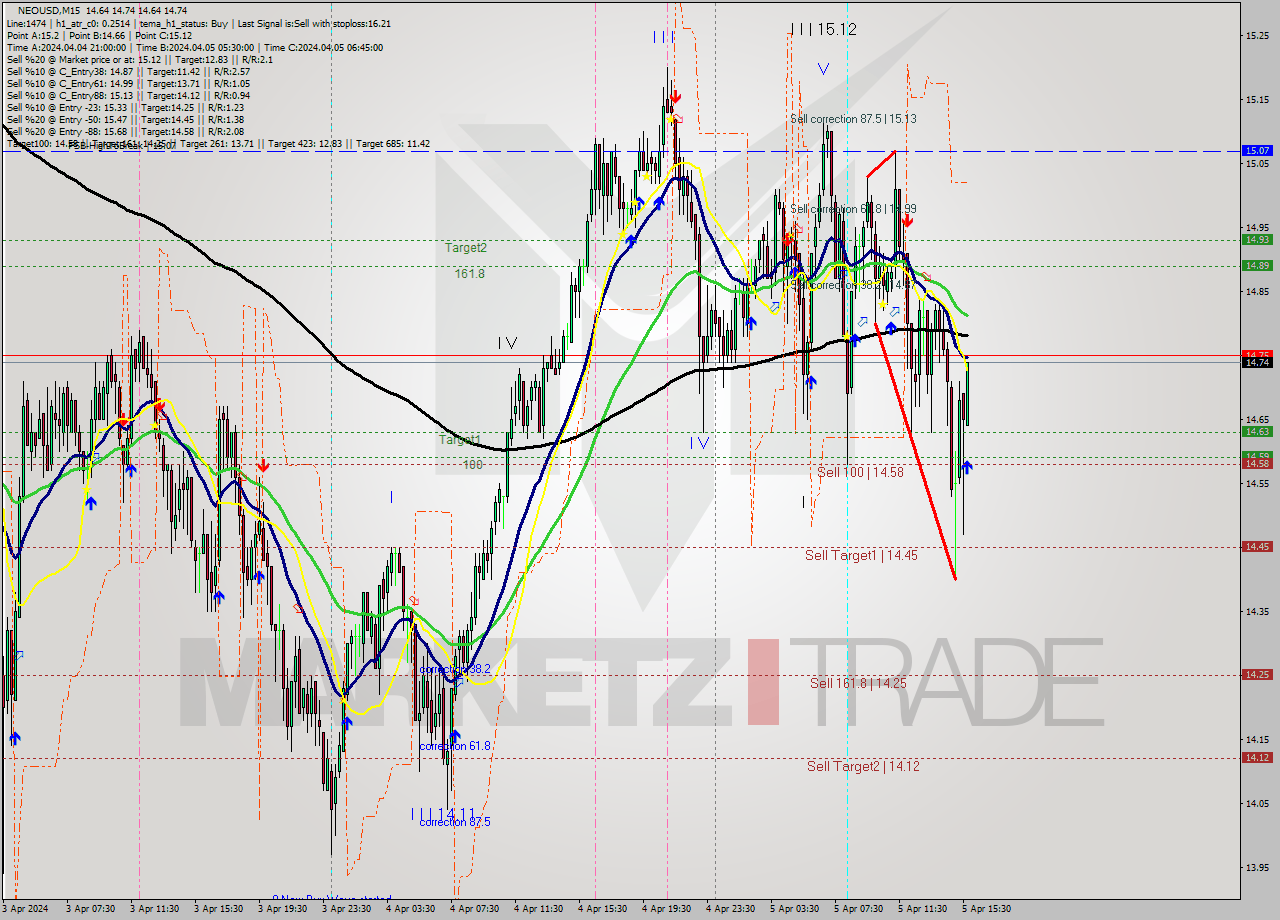 NEOUSD M15 Signal