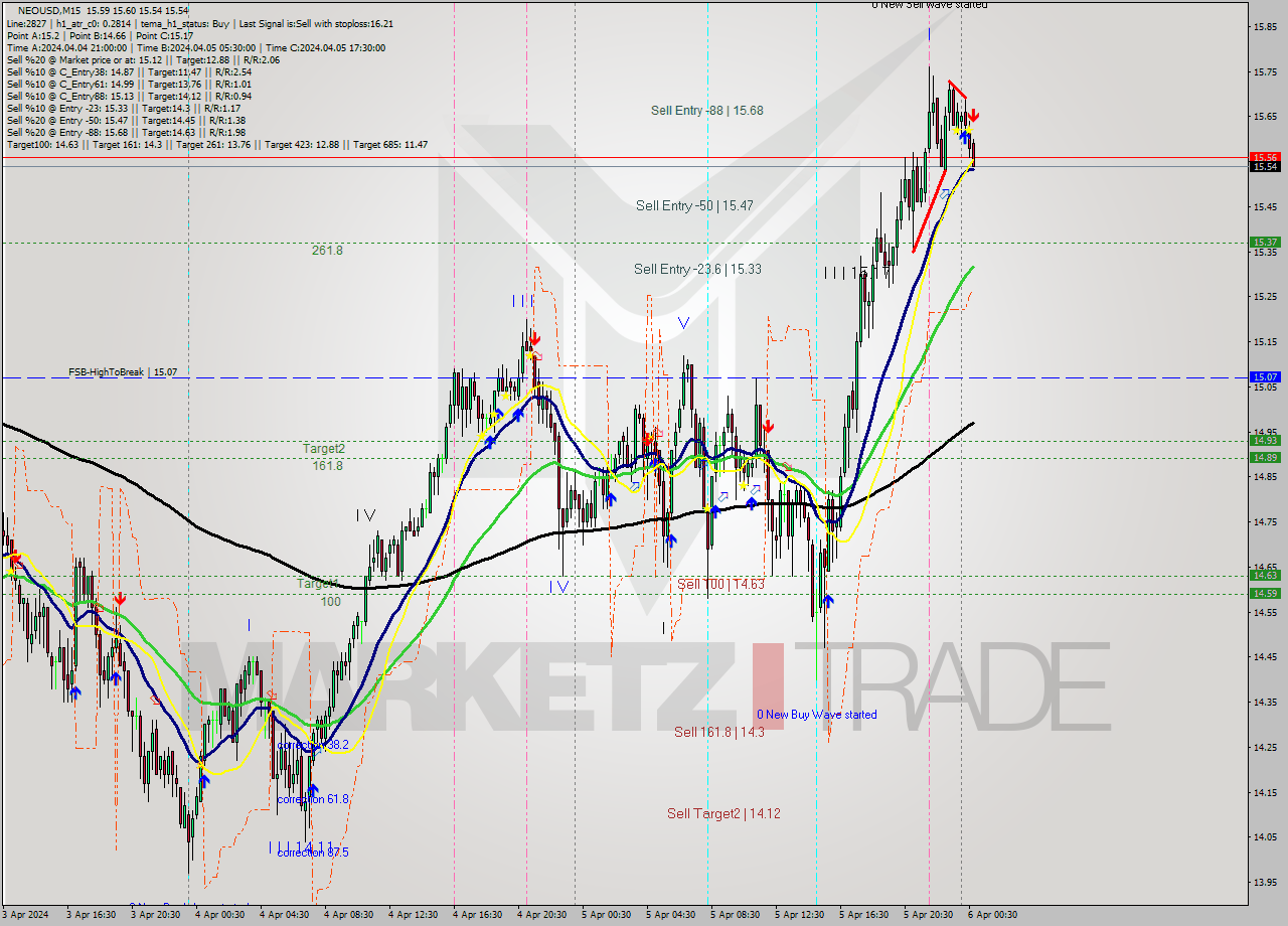 NEOUSD M15 Signal