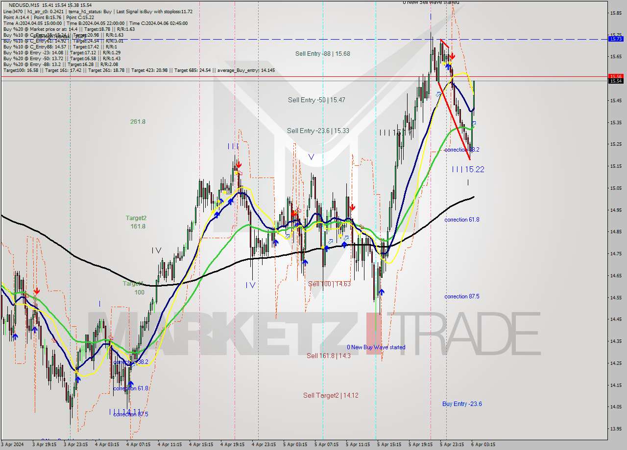 NEOUSD M15 Signal