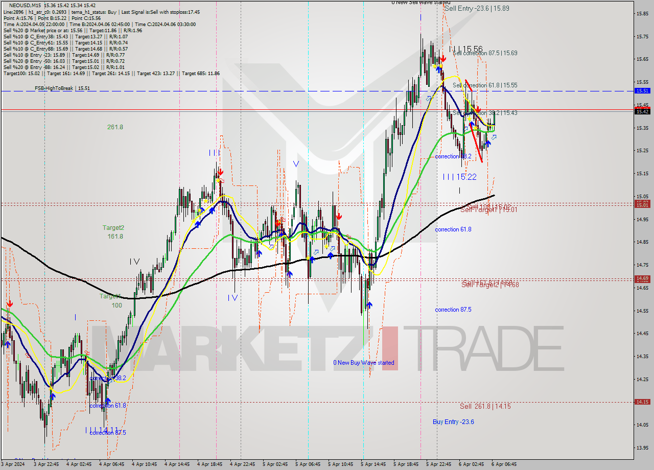 NEOUSD M15 Signal