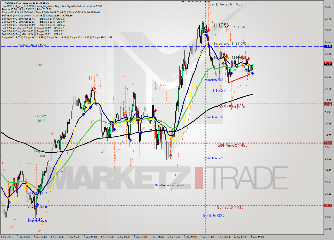 NEOUSD M15 Signal
