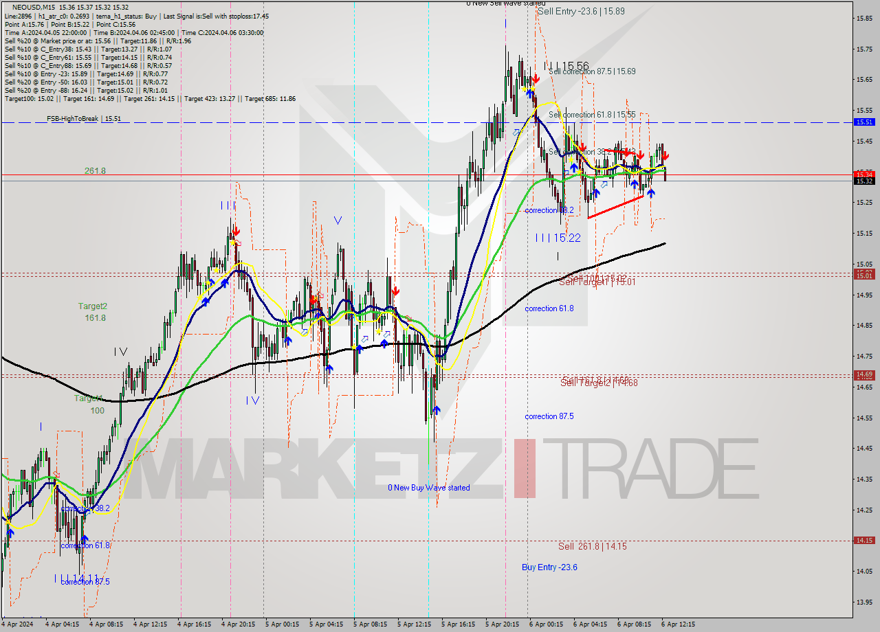 NEOUSD M15 Signal