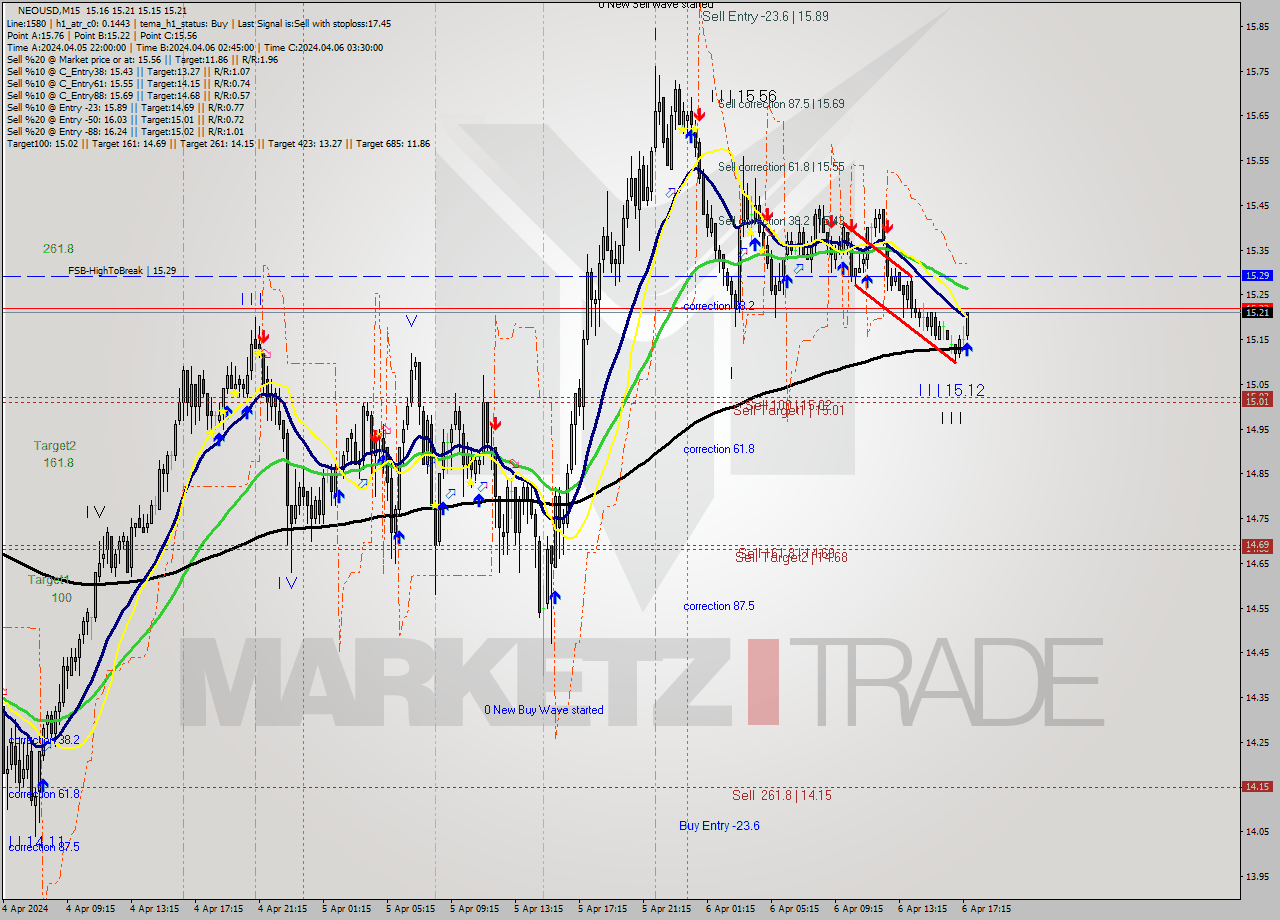 NEOUSD M15 Signal