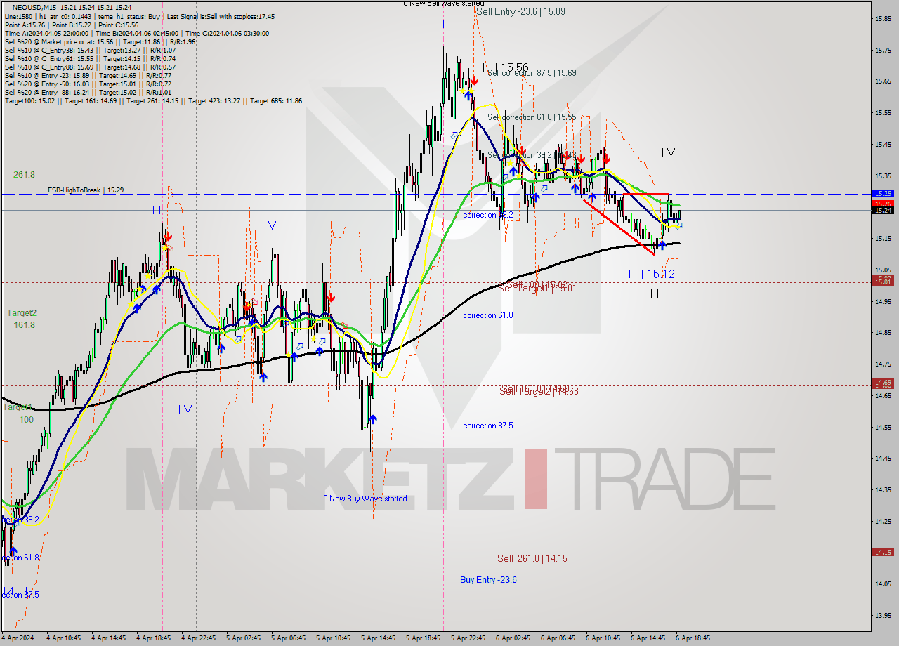 NEOUSD M15 Signal