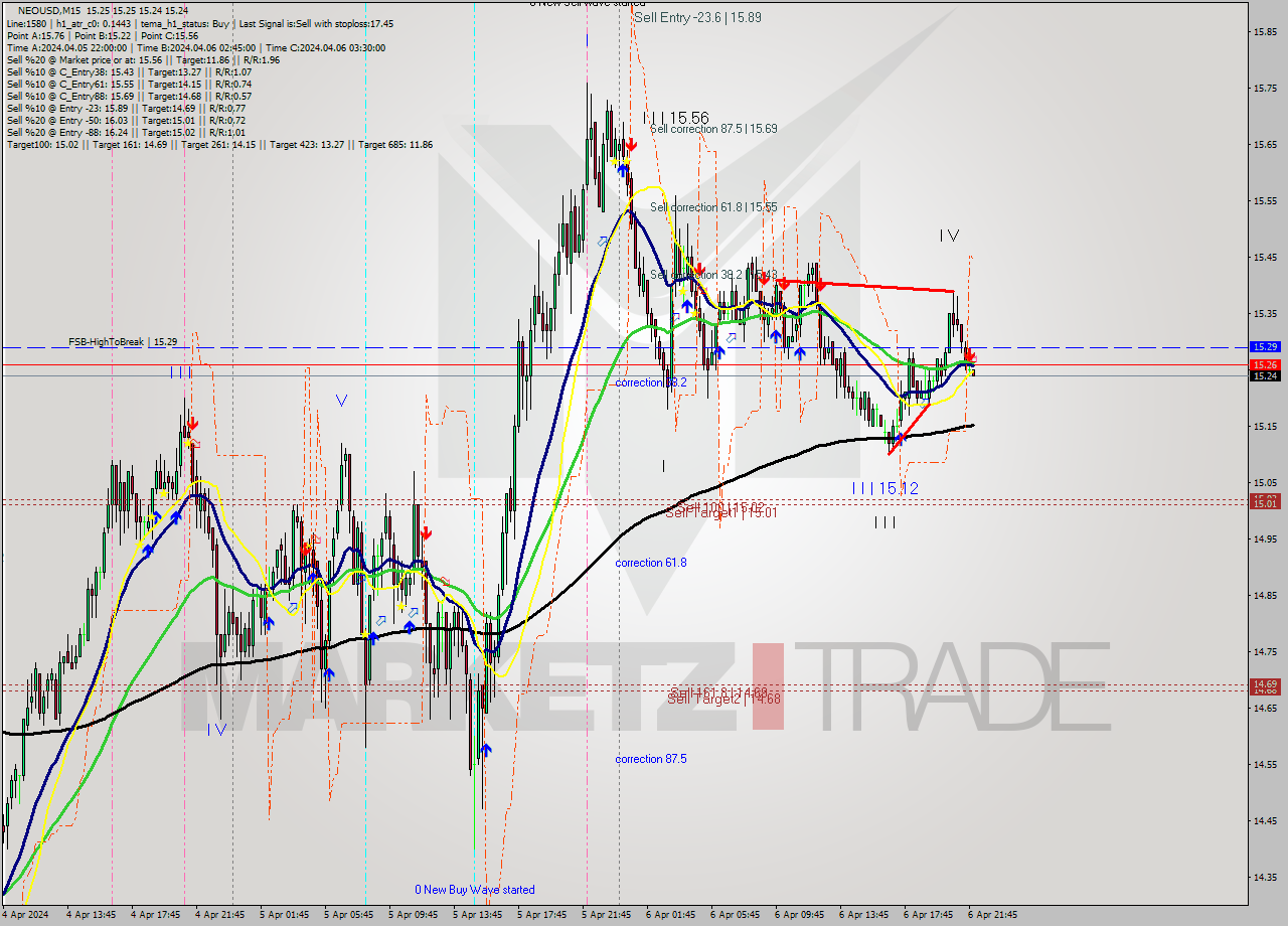 NEOUSD M15 Signal