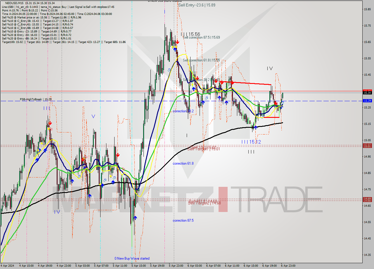 NEOUSD M15 Signal