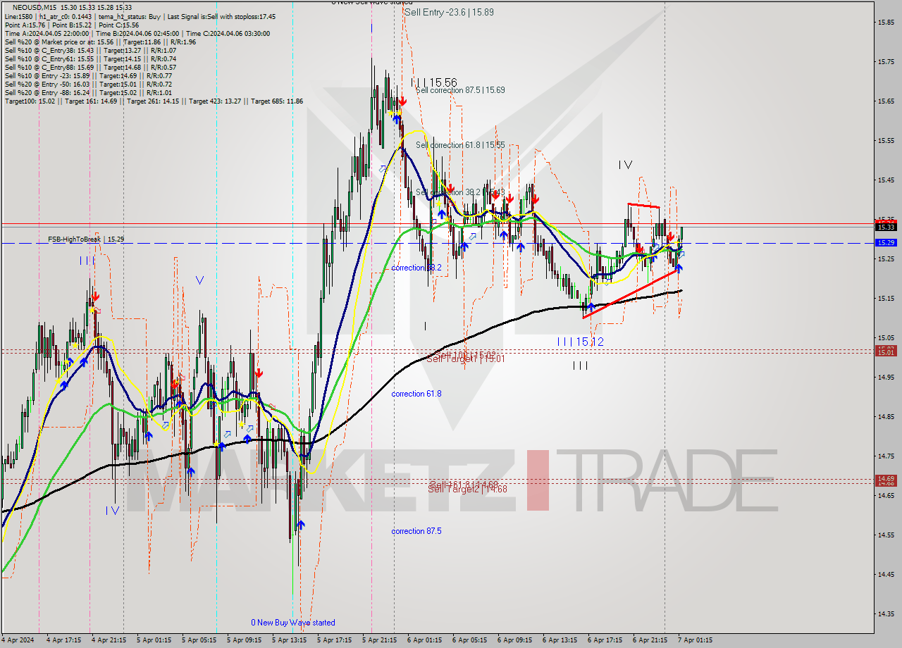 NEOUSD M15 Signal