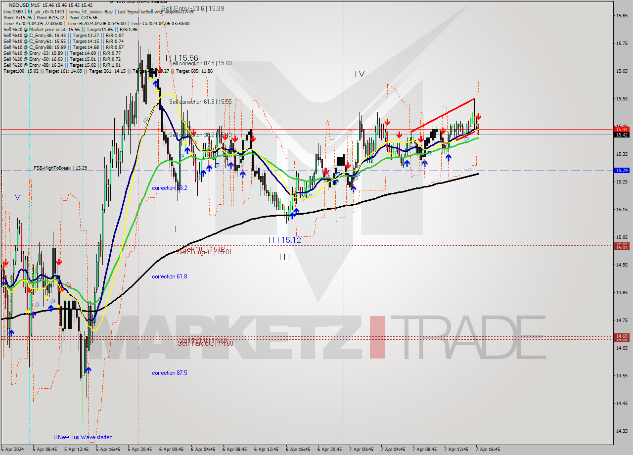 NEOUSD M15 Signal