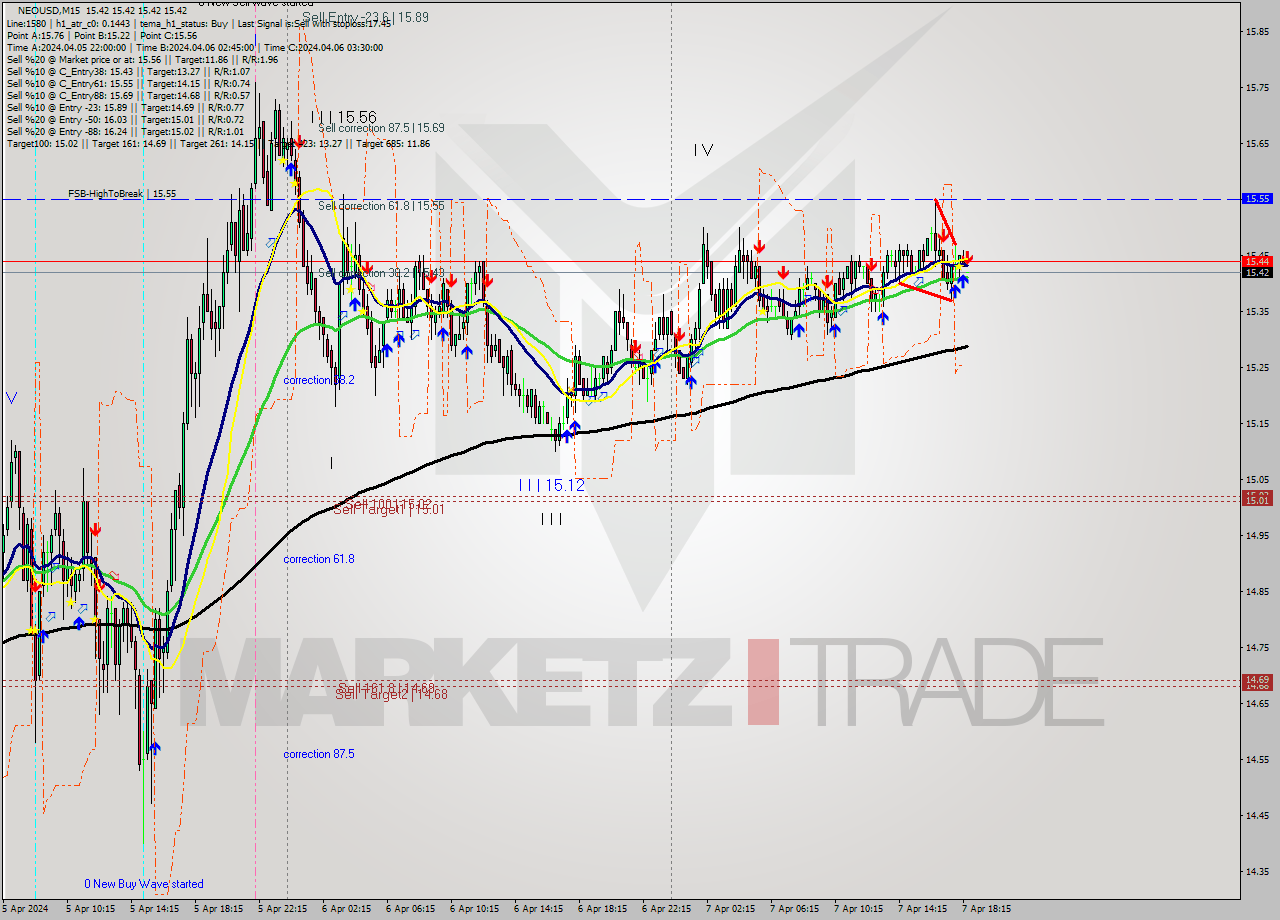 NEOUSD M15 Signal