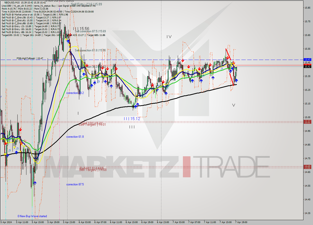 NEOUSD M15 Signal