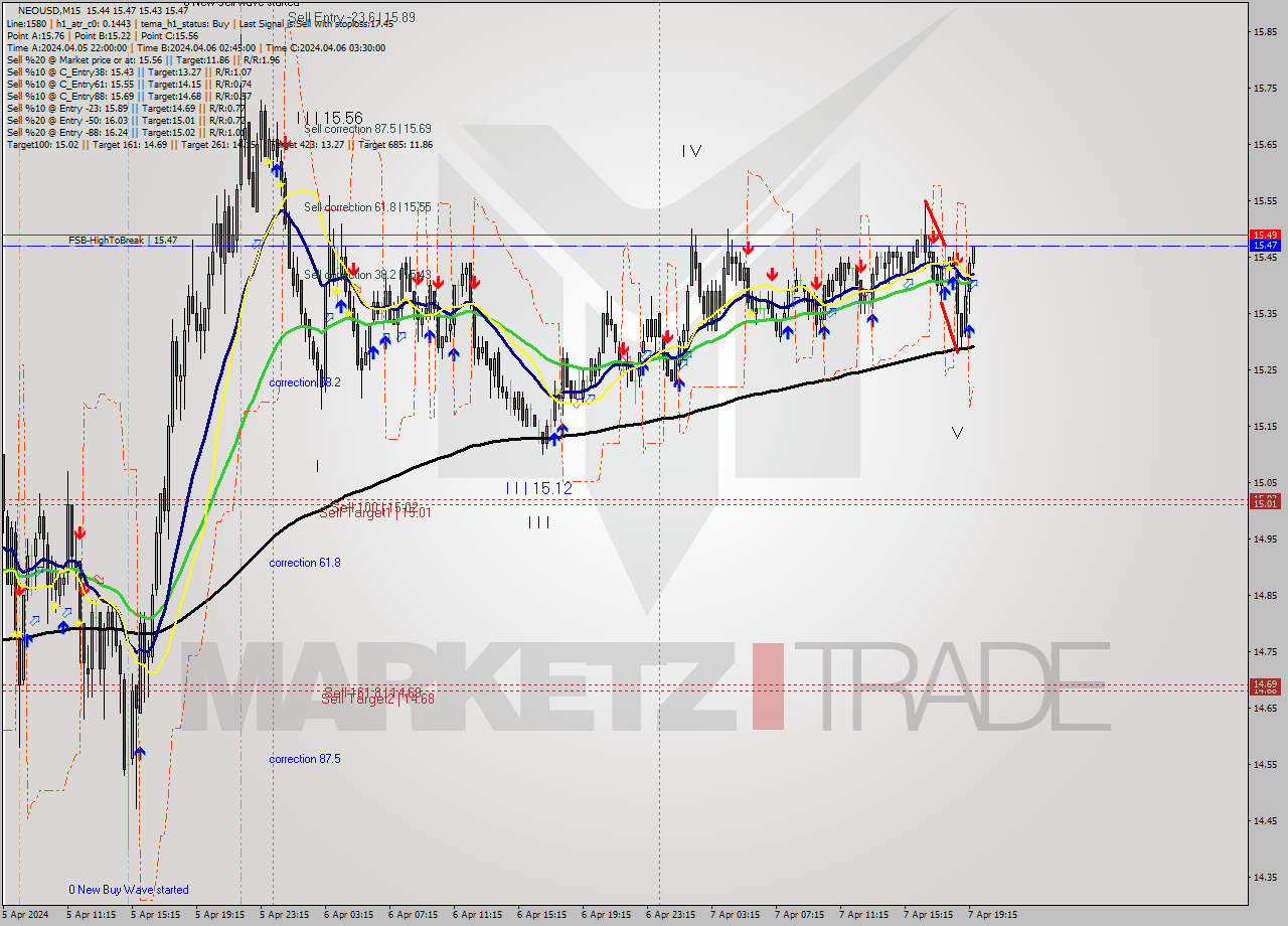 NEOUSD M15 Signal