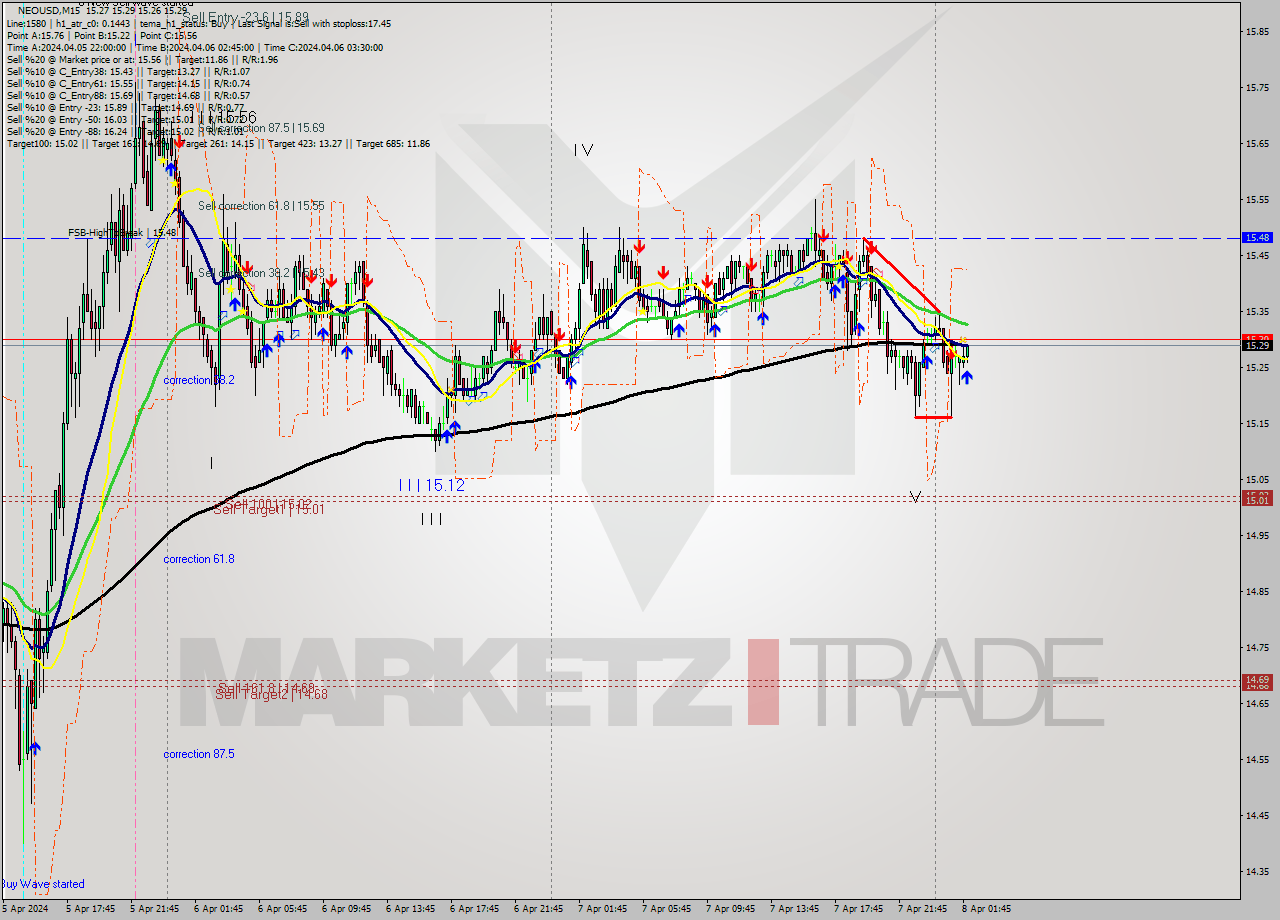 NEOUSD M15 Signal